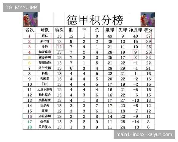 拜仁慕尼黑16轮不败积44分 以11分优势领跑德甲积分榜